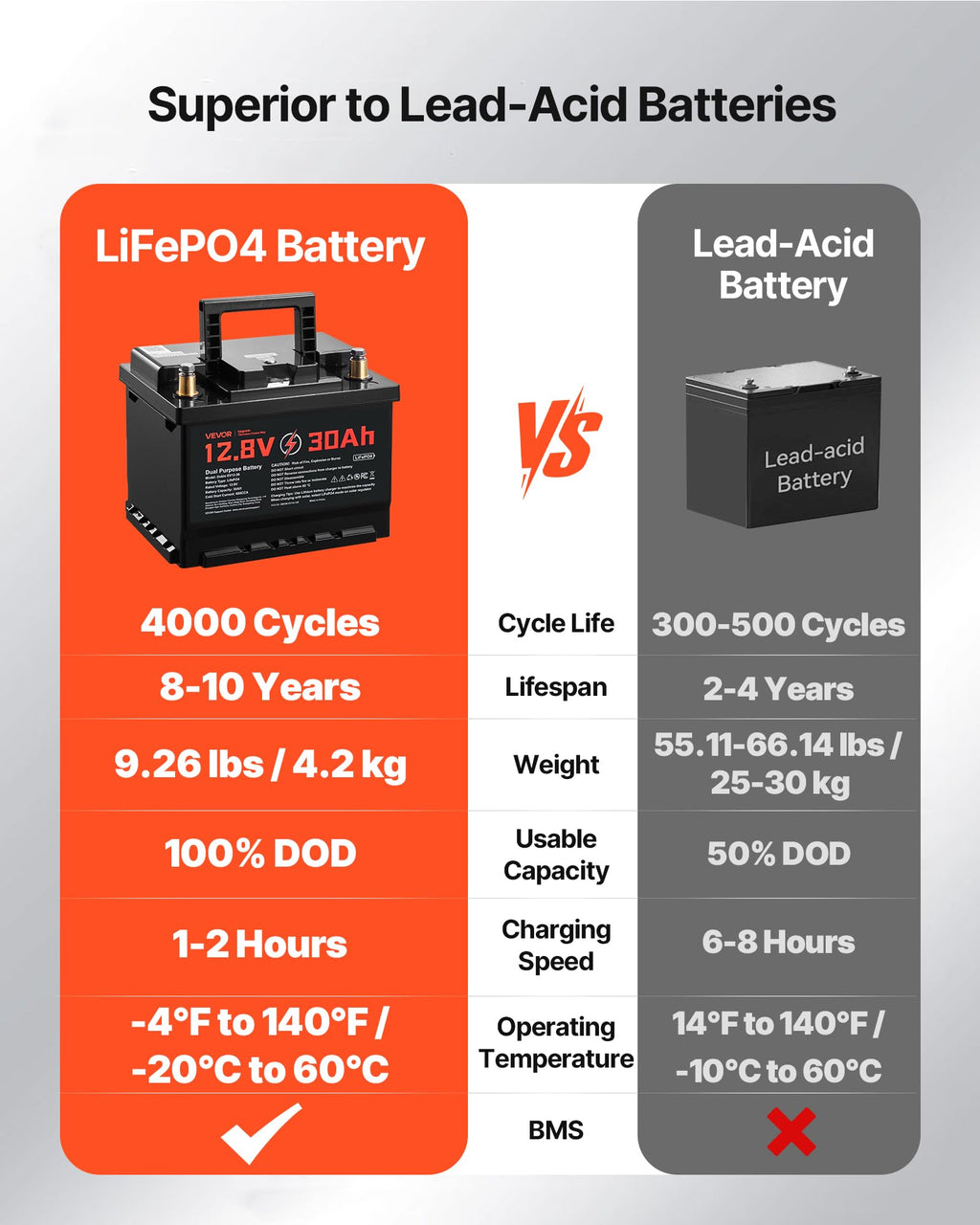 12V 30Ah LiFePO4 Dual Purpose Battery G586